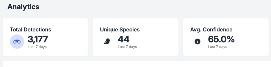 Dashboard showing total detections, unique species, and average confidence